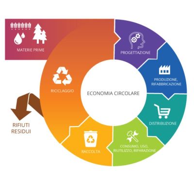 economia circolare